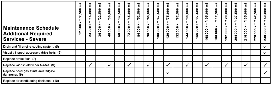 Chevrolet Silverado - Additional Required Services - Maintenance Schedule