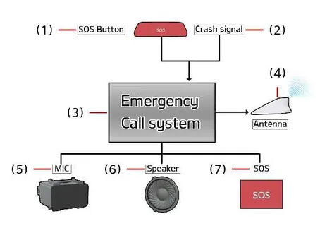 Overhead console layout showing eCall and SOS components in a Kia EV2 cabin