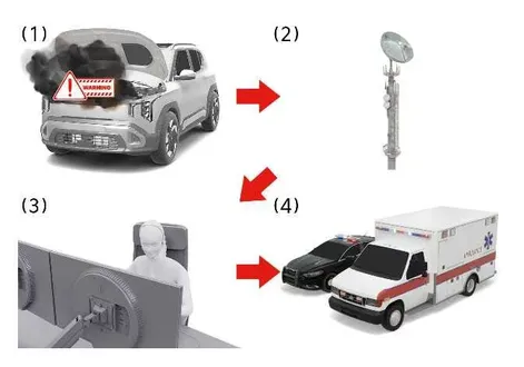 Diagram showing the operational workflow of the Pan-European eCall system in a Kia EV2