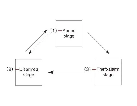 Detailed diagram illustrating the Kia EV2 theft-alarm system architecture and perimeter monitoring zones