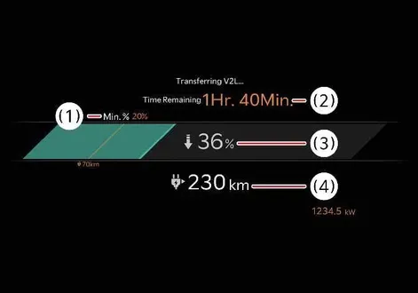 Real-time V2L status monitoring screen showing remaining time and battery percentage in the Kia EV2